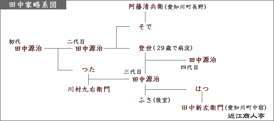 田中家略系図